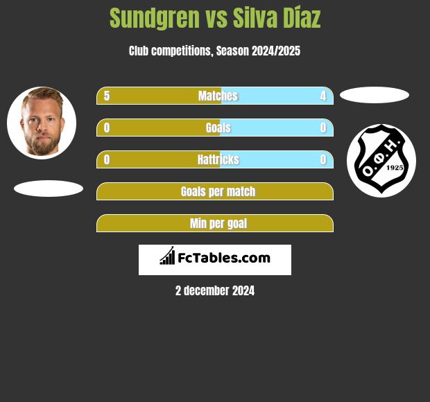 Sundgren vs Silva Díaz h2h player stats