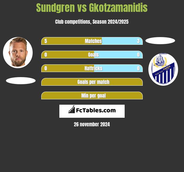 Sundgren vs Gkotzamanidis h2h player stats