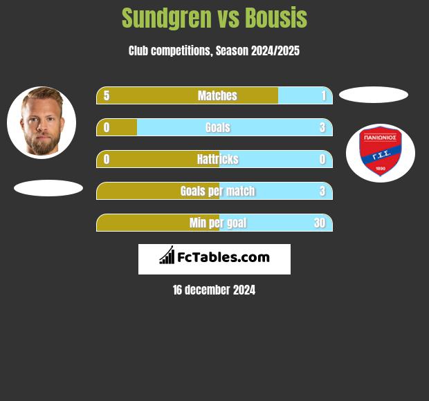 Sundgren vs Bousis h2h player stats