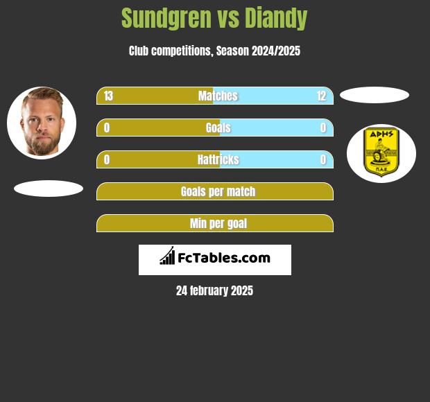 Sundgren vs Diandy h2h player stats