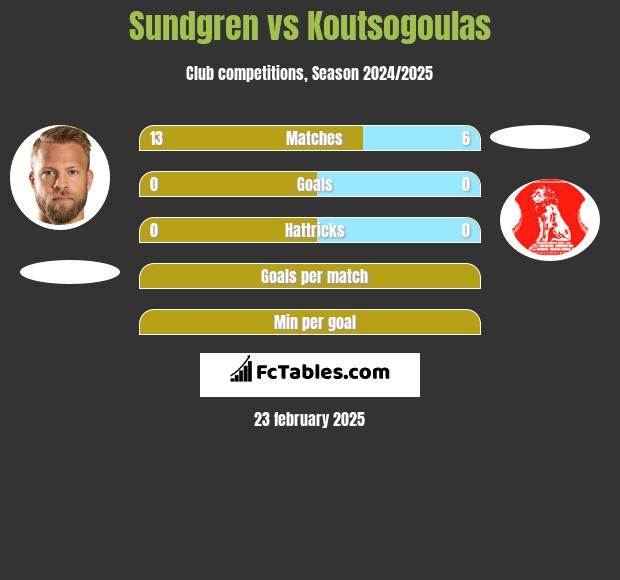 Sundgren vs Koutsogoulas h2h player stats