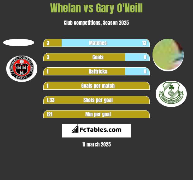 Whelan vs Gary O'Neill h2h player stats