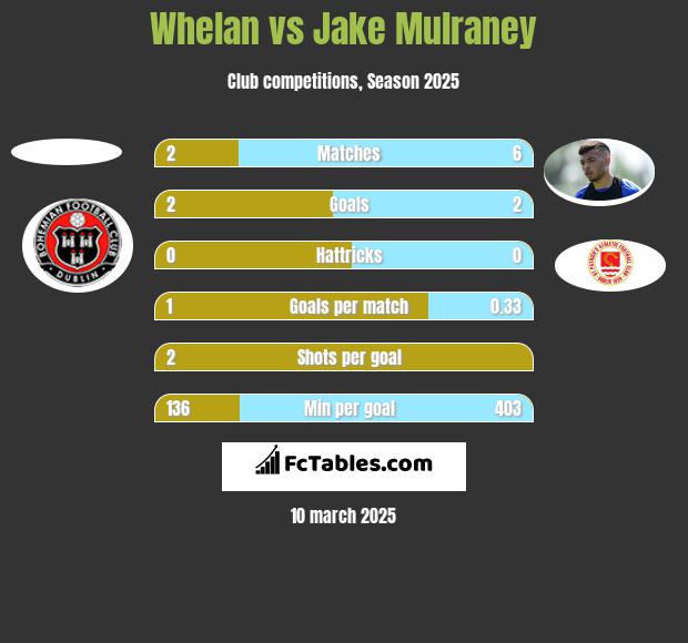 Whelan vs Jake Mulraney h2h player stats