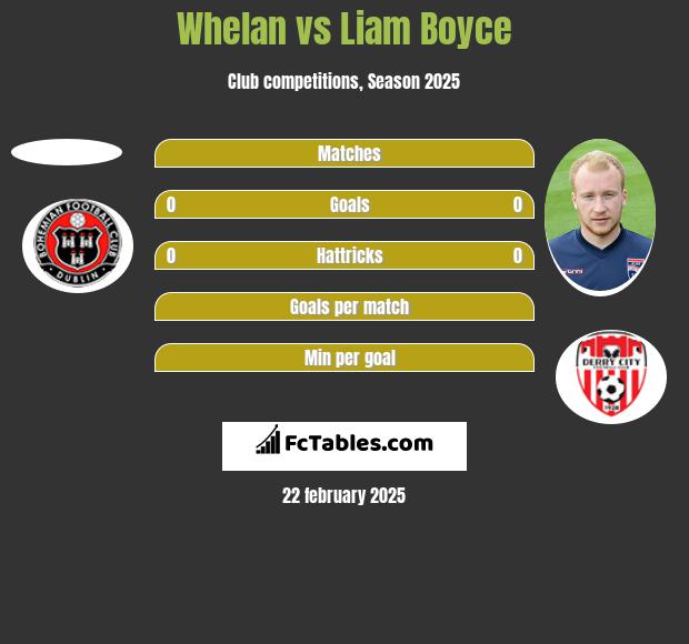 Whelan vs Liam Boyce h2h player stats