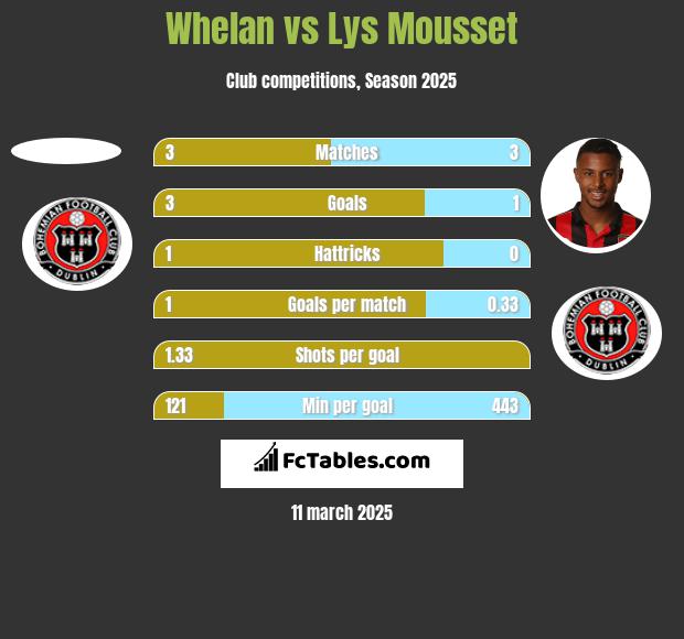 Whelan vs Lys Mousset h2h player stats