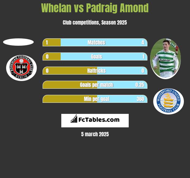 Whelan vs Padraig Amond h2h player stats