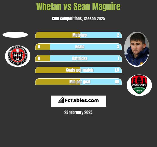 Whelan vs Sean Maguire h2h player stats