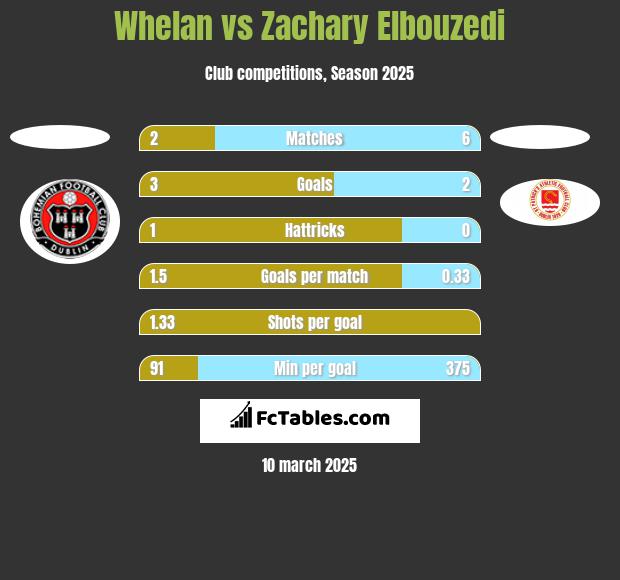 Whelan vs Zachary Elbouzedi h2h player stats