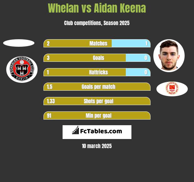 Whelan vs Aidan Keena h2h player stats