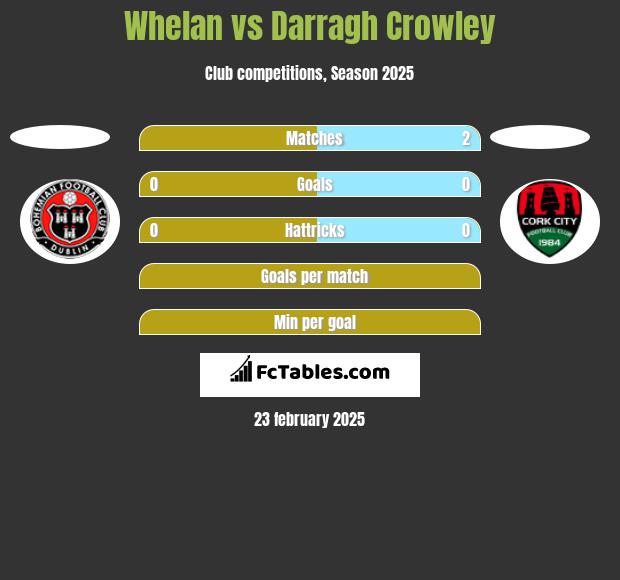 Whelan vs Darragh Crowley h2h player stats