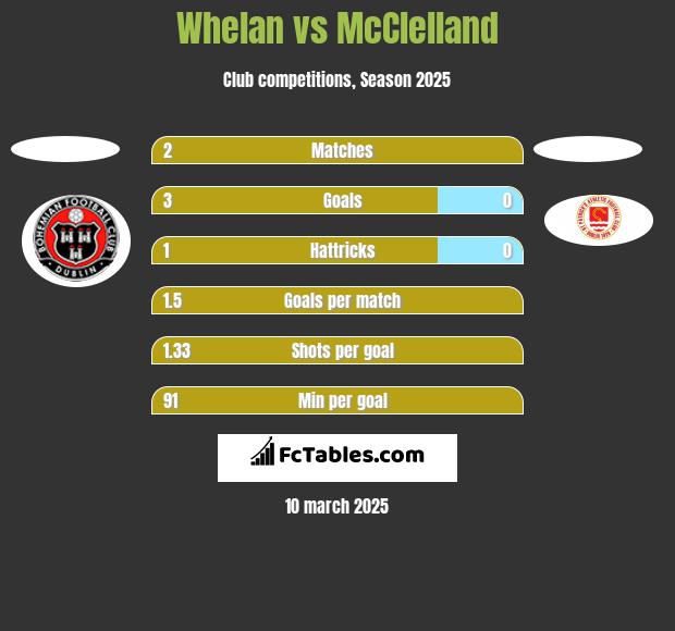 Whelan vs McClelland h2h player stats