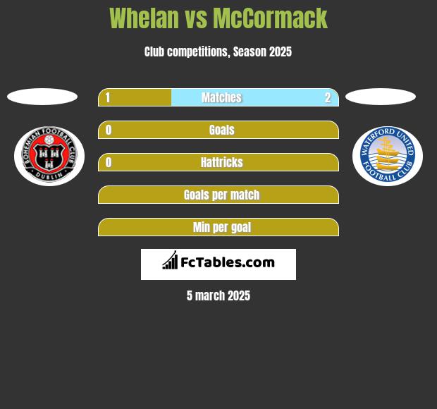 Whelan vs McCormack h2h player stats