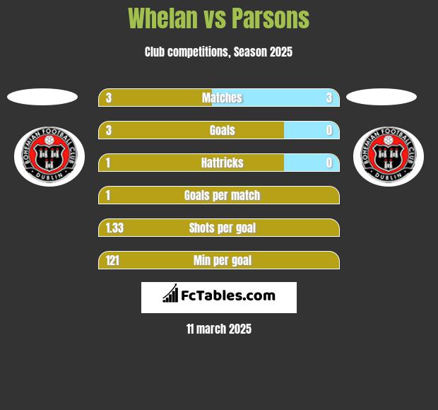 Whelan vs Parsons h2h player stats