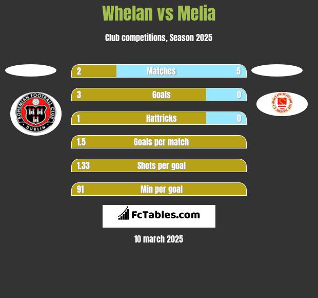 Whelan vs Melia h2h player stats