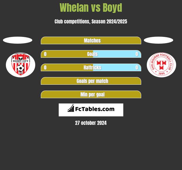 Whelan vs Boyd h2h player stats