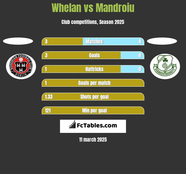 Whelan vs Mandroiu h2h player stats