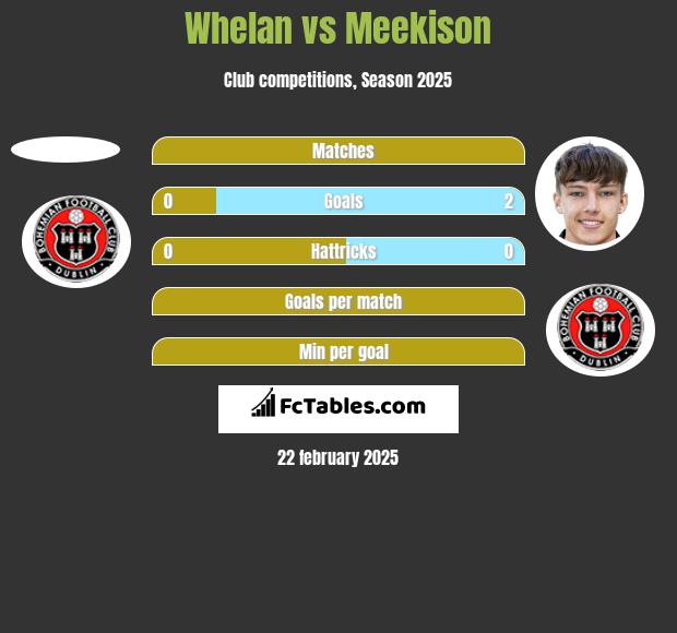 Whelan vs Meekison h2h player stats