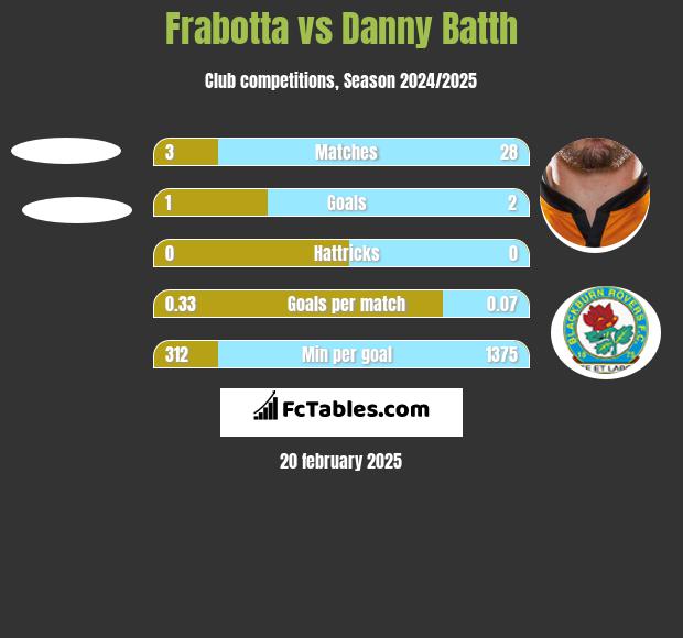 Frabotta vs Danny Batth h2h player stats