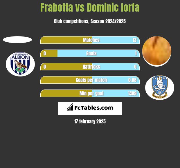 Frabotta vs Dominic Iorfa h2h player stats