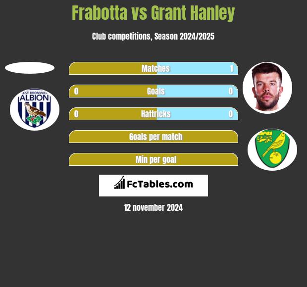 Frabotta vs Grant Hanley h2h player stats