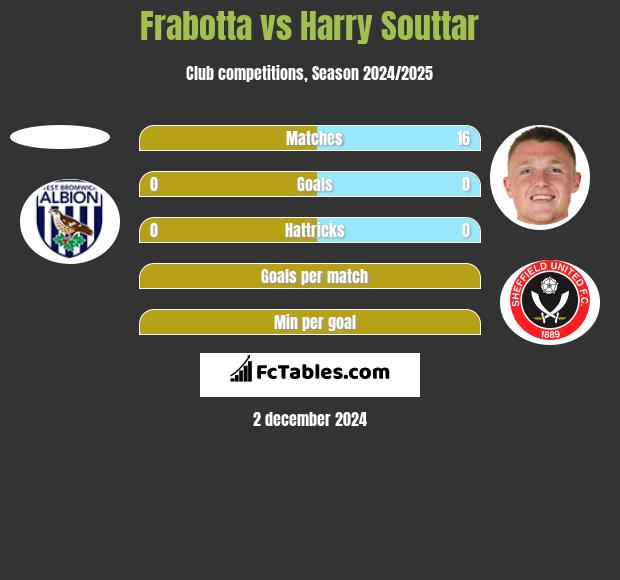 Frabotta vs Harry Souttar h2h player stats