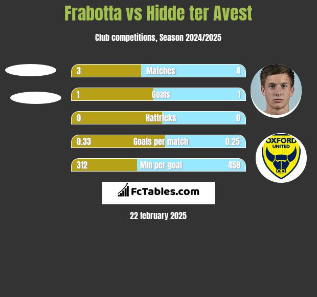 Frabotta vs Hidde ter Avest h2h player stats