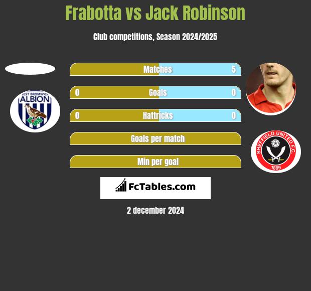 Frabotta vs Jack Robinson h2h player stats