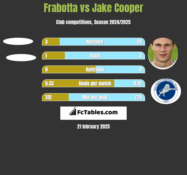 Frabotta vs Jake Cooper h2h player stats