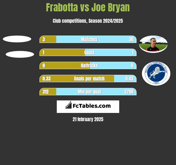 Frabotta vs Joe Bryan h2h player stats