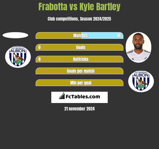 Frabotta vs Kyle Bartley h2h player stats