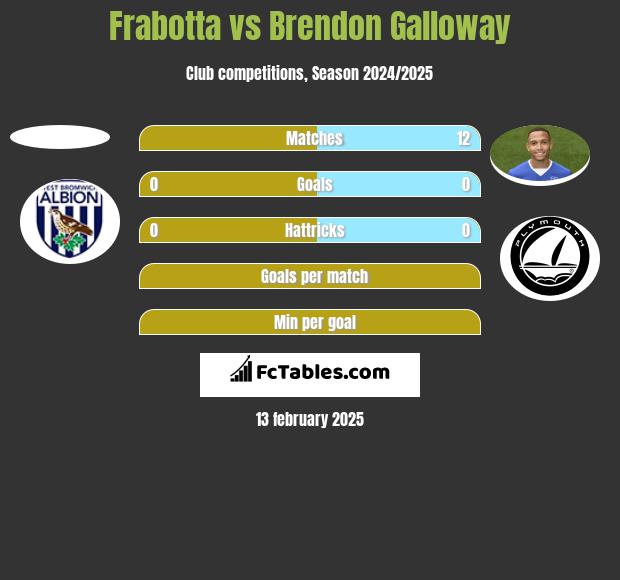 Frabotta vs Brendon Galloway h2h player stats