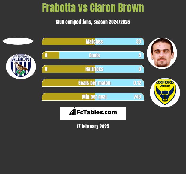 Frabotta vs Ciaron Brown h2h player stats