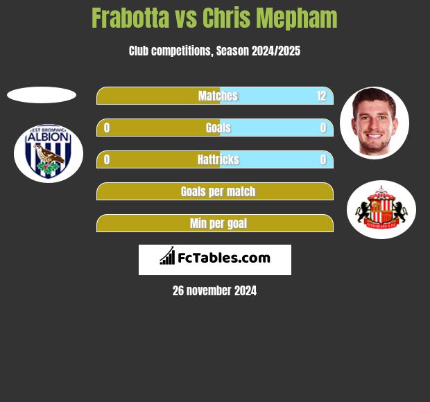 Frabotta vs Chris Mepham h2h player stats