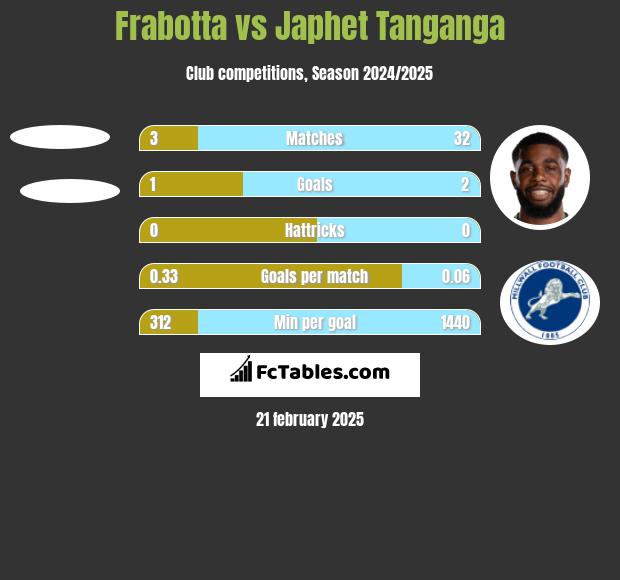 Frabotta vs Japhet Tanganga h2h player stats