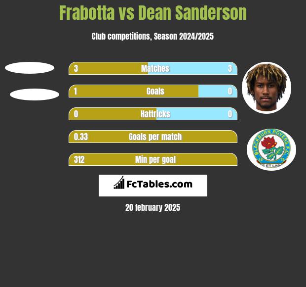 Frabotta vs Dean Sanderson h2h player stats