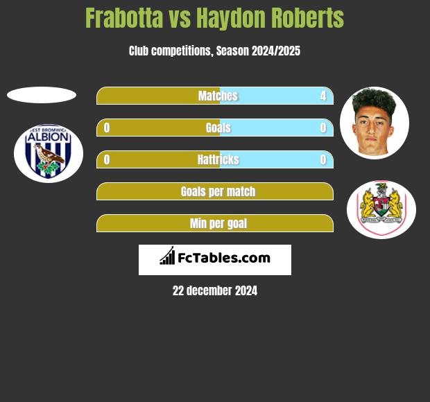 Frabotta vs Haydon Roberts h2h player stats