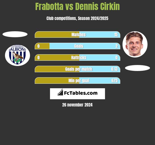 Frabotta vs Dennis Cirkin h2h player stats