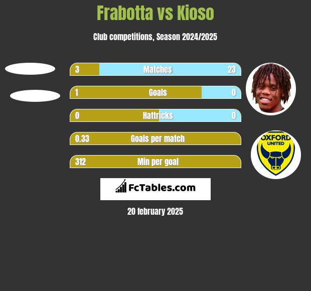 Frabotta vs Kioso h2h player stats