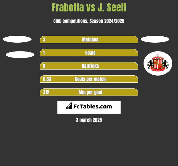 Frabotta vs J. Seelt h2h player stats