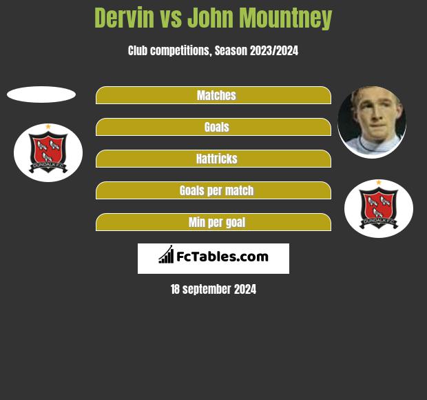 Dervin vs John Mountney h2h player stats