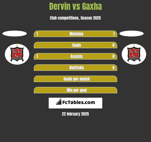 Dervin vs Gaxha h2h player stats