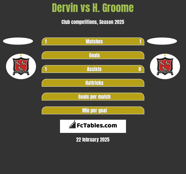 Dervin vs H. Groome h2h player stats