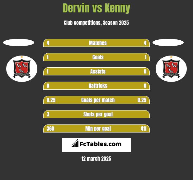 Dervin vs Kenny h2h player stats