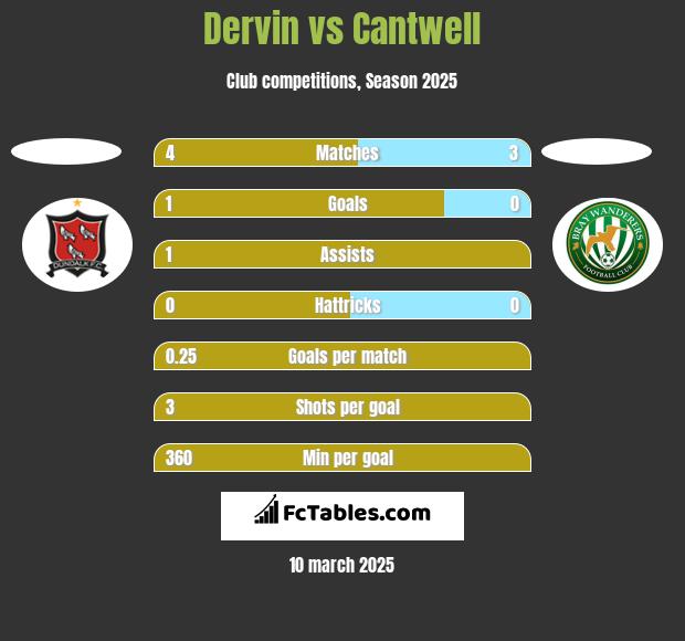 Dervin vs Cantwell h2h player stats