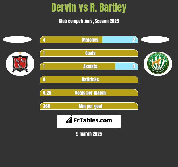 Dervin vs R. Bartley h2h player stats