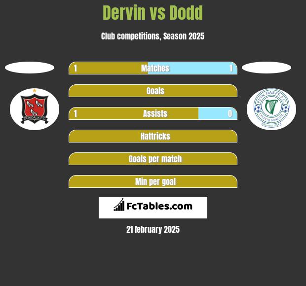 Dervin vs Dodd h2h player stats