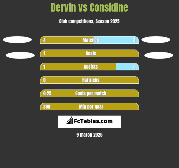 Dervin vs Considine h2h player stats