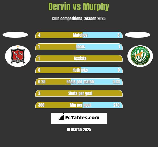 Dervin vs Murphy h2h player stats