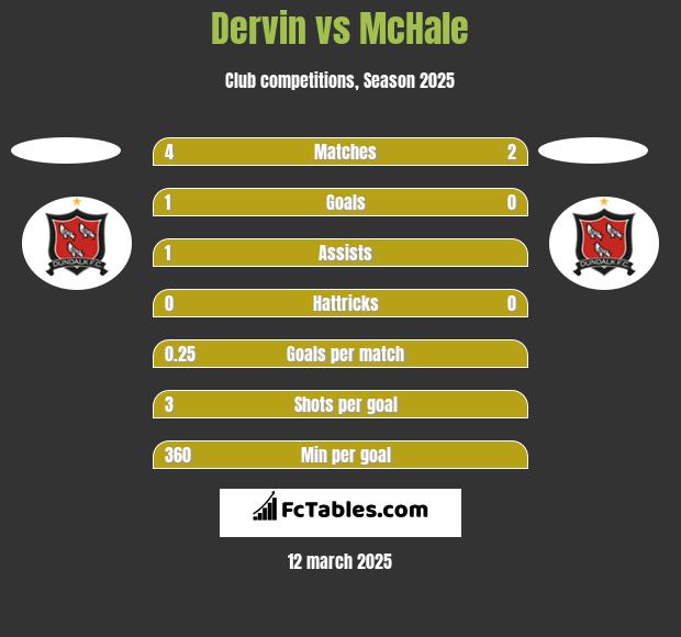 Dervin vs McHale h2h player stats