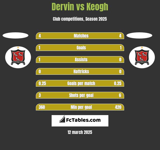 Dervin vs Keogh h2h player stats